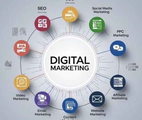 Digital marketing